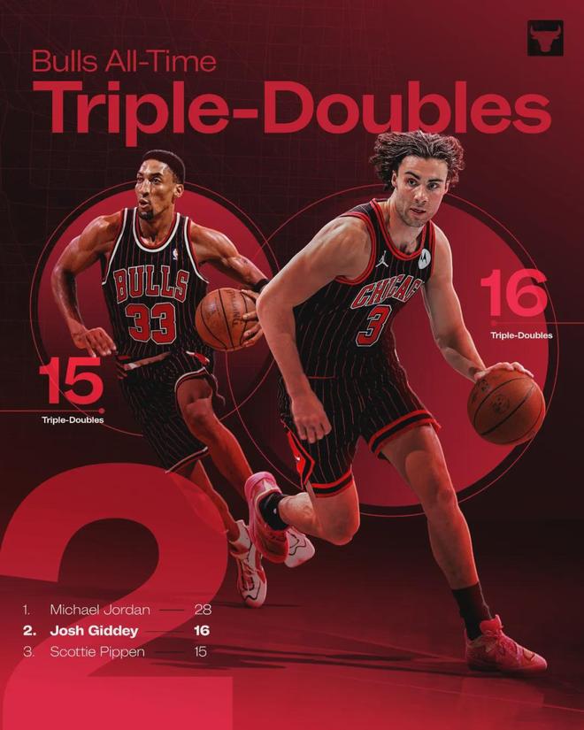 威少37岁零失误创历史纪录 吉迪三双助公牛追平