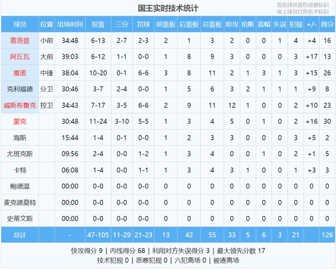 威少37岁零失误创历史纪录 吉迪三双助公牛追平