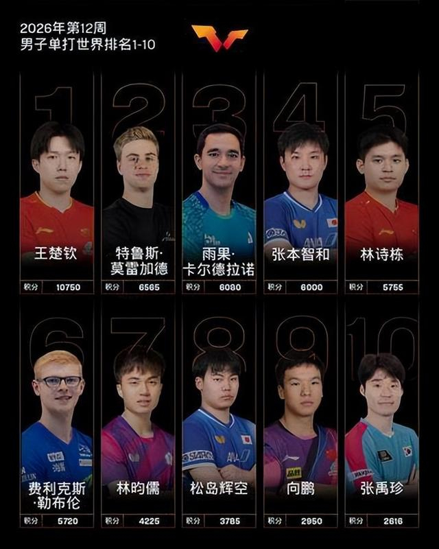 郑州小伙温瑞博WTT重庆冠军赛摘银 ITTF男单排名飙