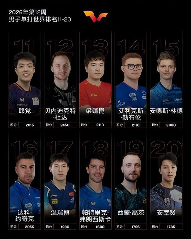 郑州小伙温瑞博WTT重庆冠军赛摘银 ITTF男单排名飙