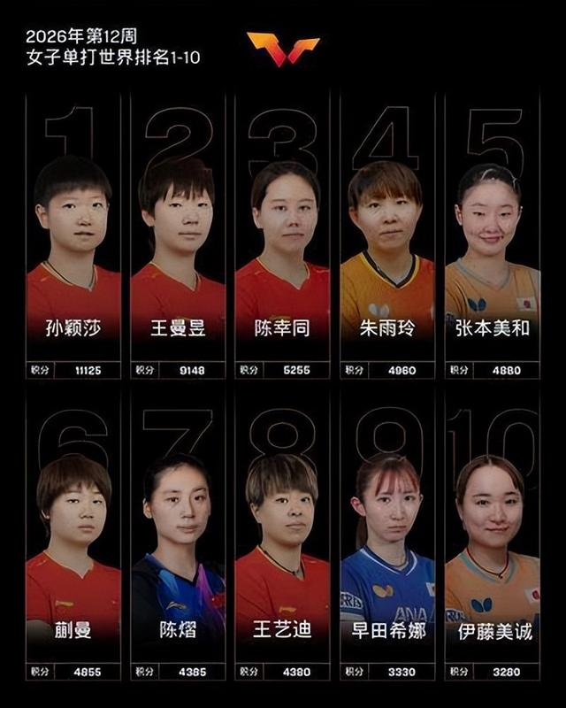 郑州小伙温瑞博WTT重庆冠军赛摘银 ITTF男单排名飙