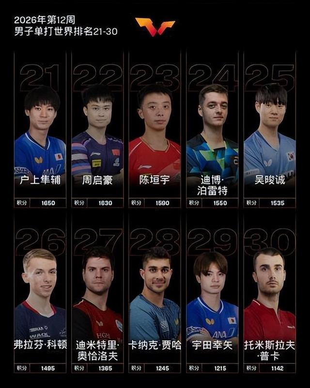 郑州小伙温瑞博WTT重庆冠军赛摘银 ITTF男单排名飙