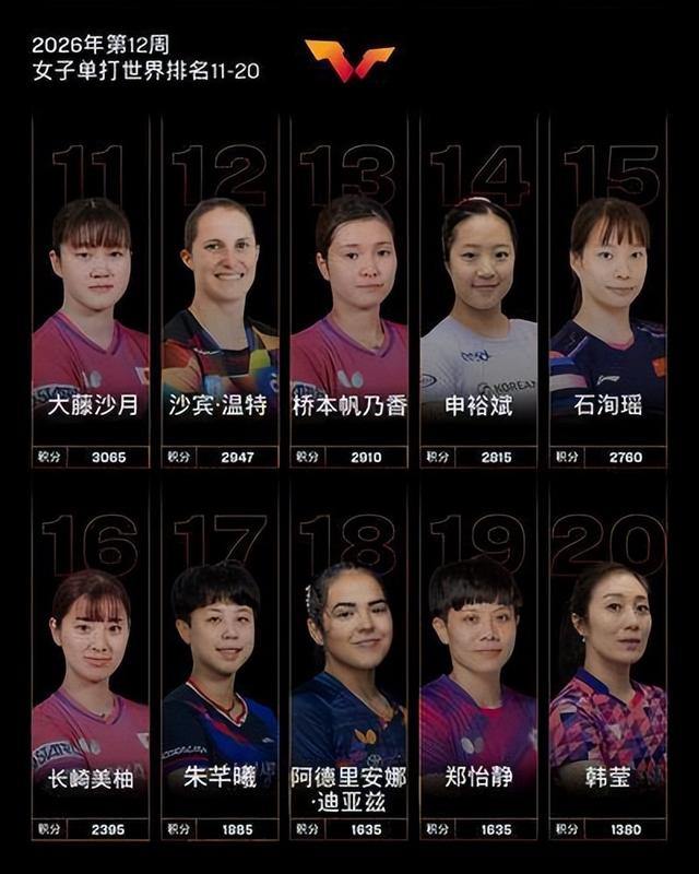 郑州小伙温瑞博WTT重庆冠军赛摘银 ITTF男单排名飙