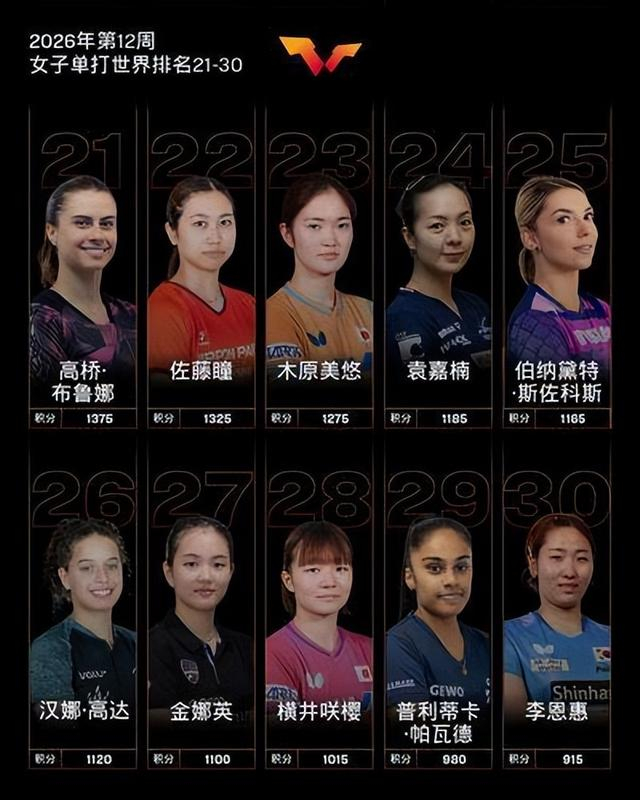 郑州小伙温瑞博WTT重庆冠军赛摘银 ITTF男单排名飙